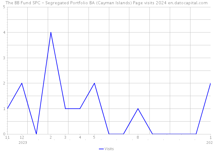 The BB Fund SPC - Segregated Portfolio BA (Cayman Islands) Page visits 2024 