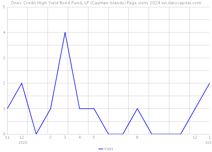 Onex Credit High Yield Bond Fund, LP (Cayman Islands) Page visits 2024 