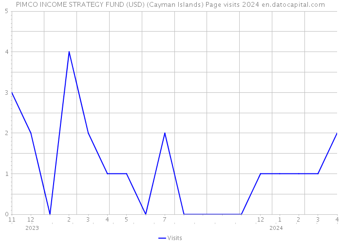 PIMCO INCOME STRATEGY FUND (USD) (Cayman Islands) Page visits 2024 