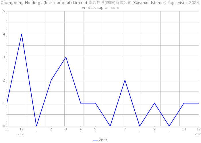 Chongbang Holdings (International) Limited 崇邦控股(國際)有限公司 (Cayman Islands) Page visits 2024 