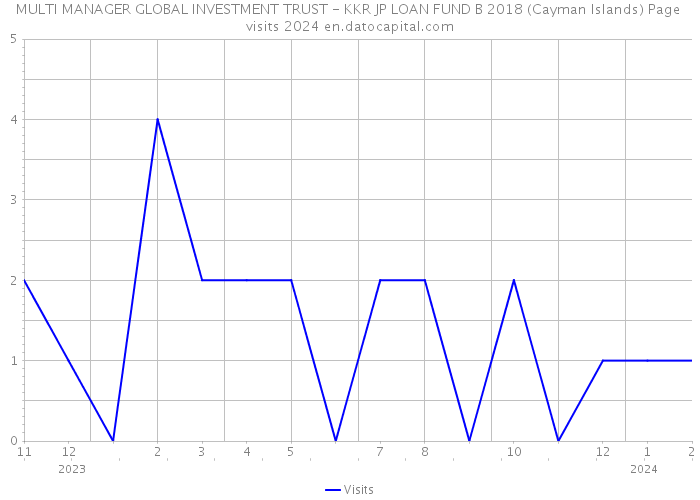 MULTI MANAGER GLOBAL INVESTMENT TRUST - KKR JP LOAN FUND B 2018 (Cayman Islands) Page visits 2024 