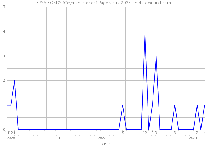 BPSA FONDS (Cayman Islands) Page visits 2024 