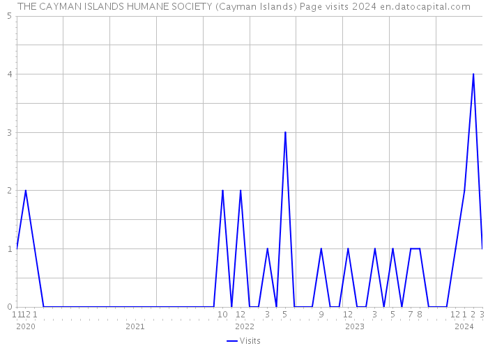 THE CAYMAN ISLANDS HUMANE SOCIETY (Cayman Islands) Page visits 2024 