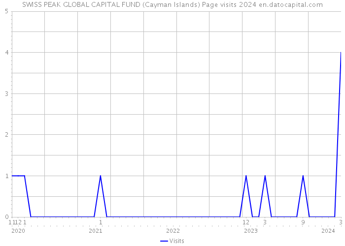 SWISS PEAK GLOBAL CAPITAL FUND (Cayman Islands) Page visits 2024 