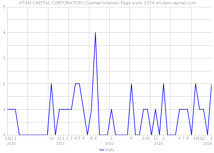 VITAN CAPITAL CORPORATION (Cayman Islands) Page visits 2024 