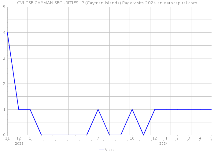 CVI CSF CAYMAN SECURITIES LP (Cayman Islands) Page visits 2024 