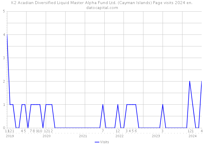 K2 Acadian Diversified Liquid Master Alpha Fund Ltd. (Cayman Islands) Page visits 2024 