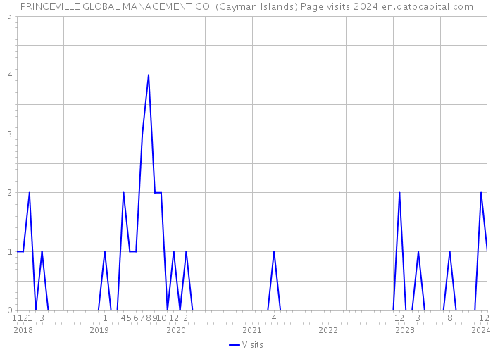 PRINCEVILLE GLOBAL MANAGEMENT CO. (Cayman Islands) Page visits 2024 