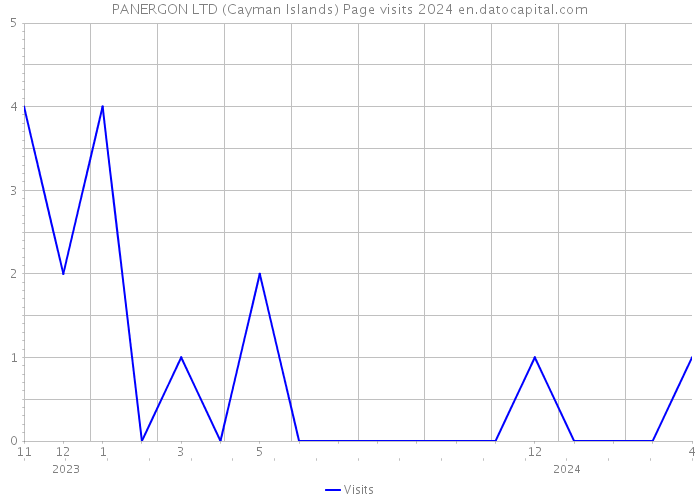 PANERGON LTD (Cayman Islands) Page visits 2024 