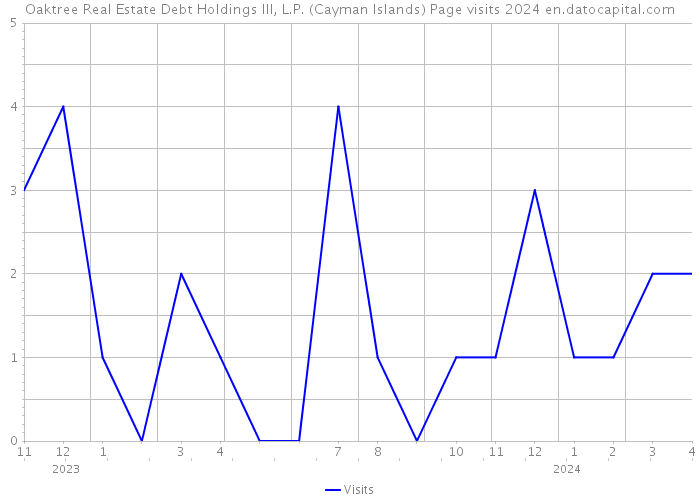Oaktree Real Estate Debt Holdings III, L.P. (Cayman Islands) Page visits 2024 