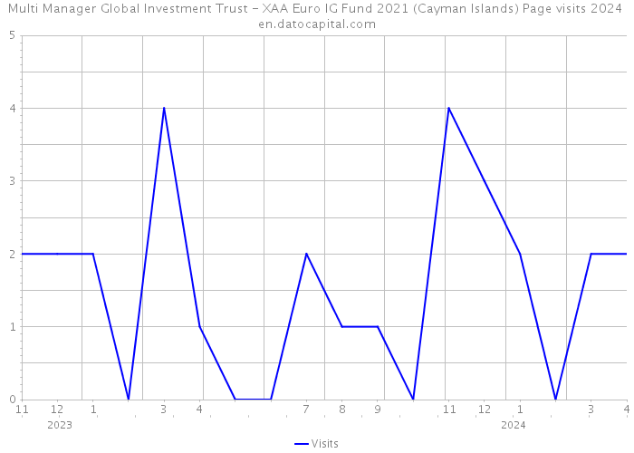 Multi Manager Global Investment Trust - XAA Euro IG Fund 2021 (Cayman Islands) Page visits 2024 
