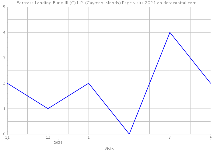 Fortress Lending Fund III (C) L.P. (Cayman Islands) Page visits 2024 