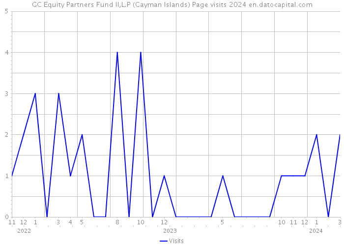 GC Equity Partners Fund II,L.P (Cayman Islands) Page visits 2024 