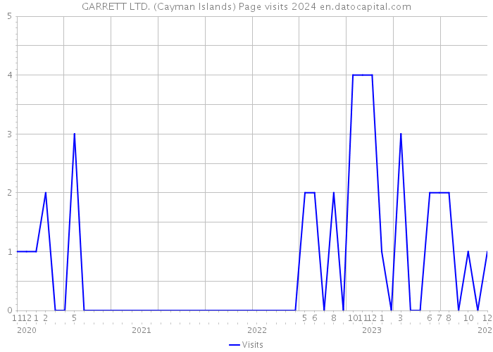 GARRETT LTD. (Cayman Islands) Page visits 2024 