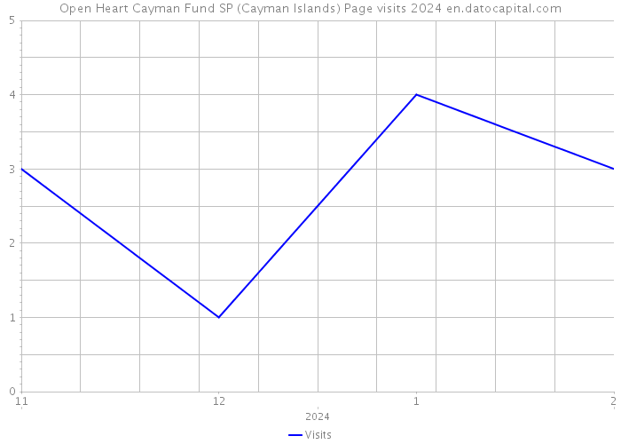 Open Heart Cayman Fund SP (Cayman Islands) Page visits 2024 
