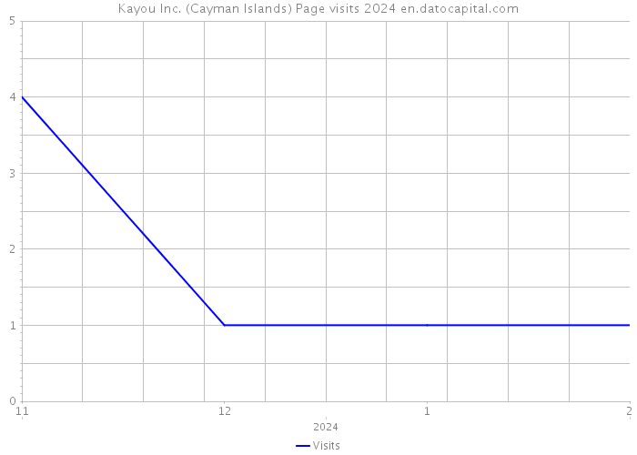 Kayou Inc. (Cayman Islands) Page visits 2024 