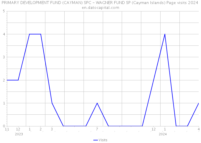 PRIMARY DEVELOPMENT FUND (CAYMAN) SPC - WAGNER FUND SP (Cayman Islands) Page visits 2024 