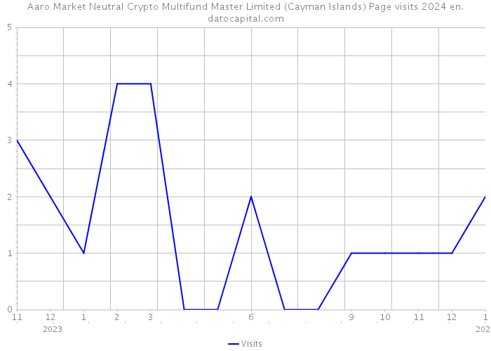 Aaro Market Neutral Crypto Multifund Master Limited (Cayman Islands) Page visits 2024 