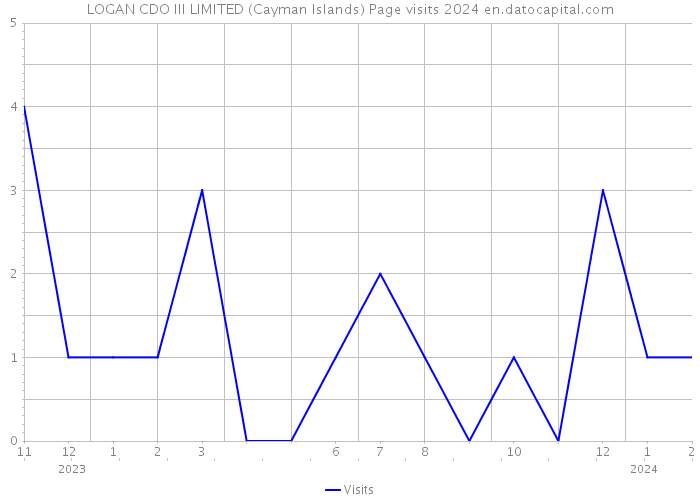LOGAN CDO III LIMITED (Cayman Islands) Page visits 2024 