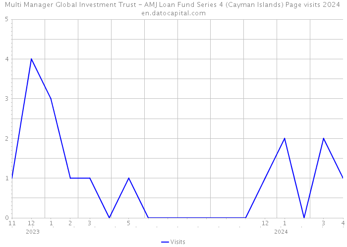Multi Manager Global Investment Trust - AMJ Loan Fund Series 4 (Cayman Islands) Page visits 2024 