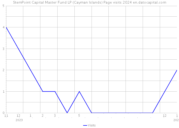 StemPoint Capital Master Fund LP (Cayman Islands) Page visits 2024 