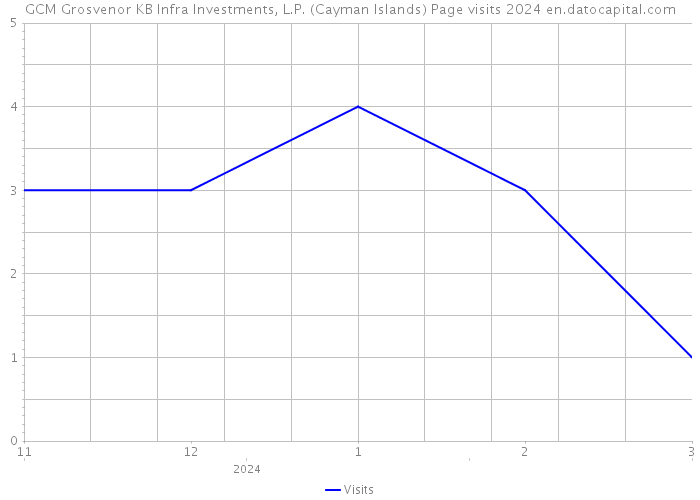 GCM Grosvenor KB Infra Investments, L.P. (Cayman Islands) Page visits 2024 