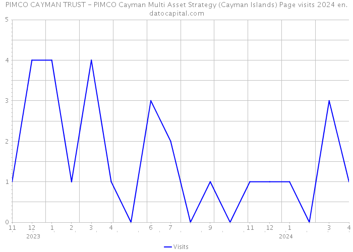 PIMCO CAYMAN TRUST - PIMCO Cayman Multi Asset Strategy (Cayman Islands) Page visits 2024 