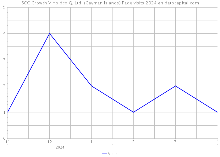 SCC Growth V Holdco Q, Ltd. (Cayman Islands) Page visits 2024 