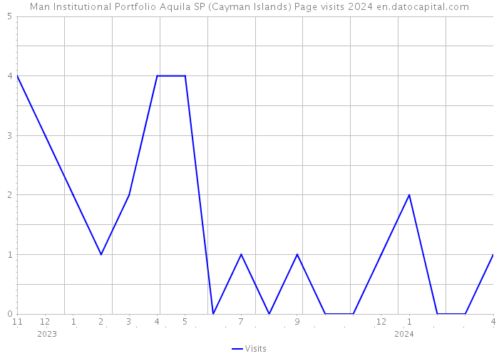 Man Institutional Portfolio Aquila SP (Cayman Islands) Page visits 2024 