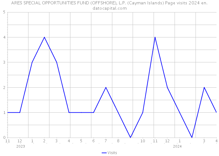ARES SPECIAL OPPORTUNITIES FUND (OFFSHORE), L.P. (Cayman Islands) Page visits 2024 