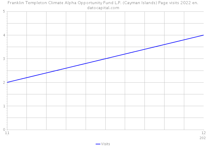 Franklin Templeton Climate Alpha Opportunity Fund L.P. (Cayman Islands) Page visits 2022 