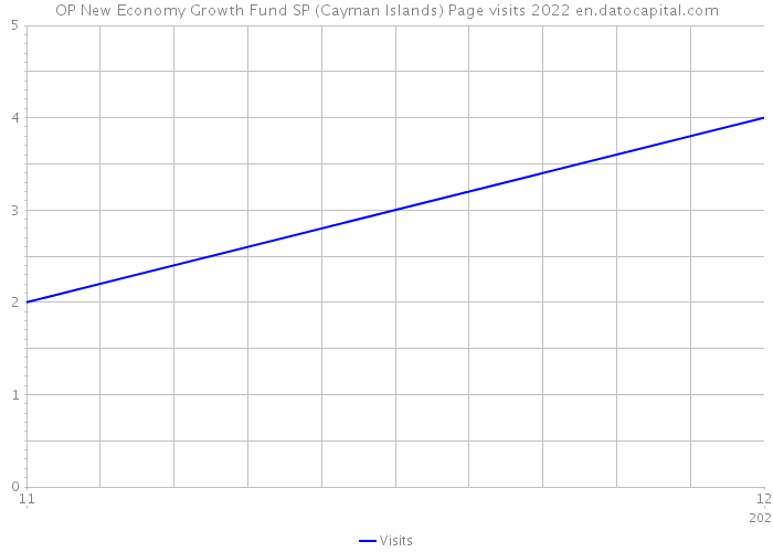 OP New Economy Growth Fund SP (Cayman Islands) Page visits 2022 