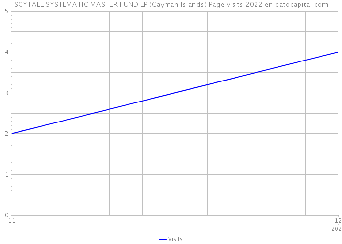 SCYTALE SYSTEMATIC MASTER FUND LP (Cayman Islands) Page visits 2022 