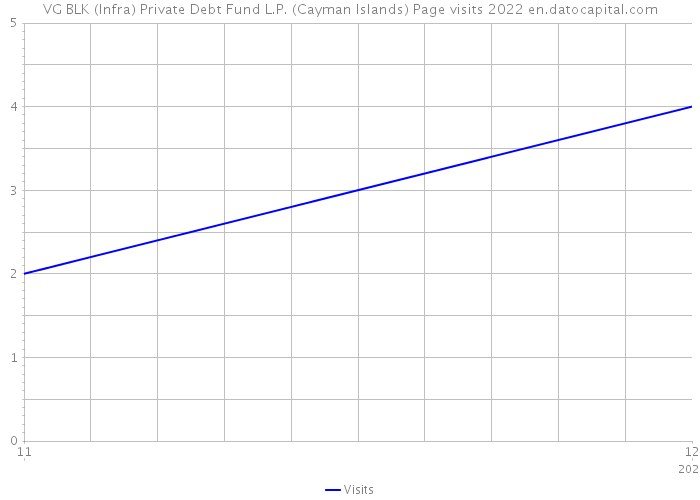 VG BLK (Infra) Private Debt Fund L.P. (Cayman Islands) Page visits 2022 