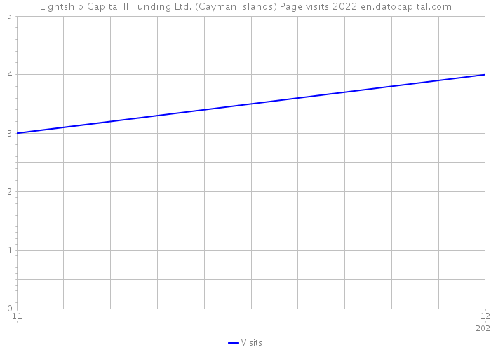 Lightship Capital II Funding Ltd. (Cayman Islands) Page visits 2022 
