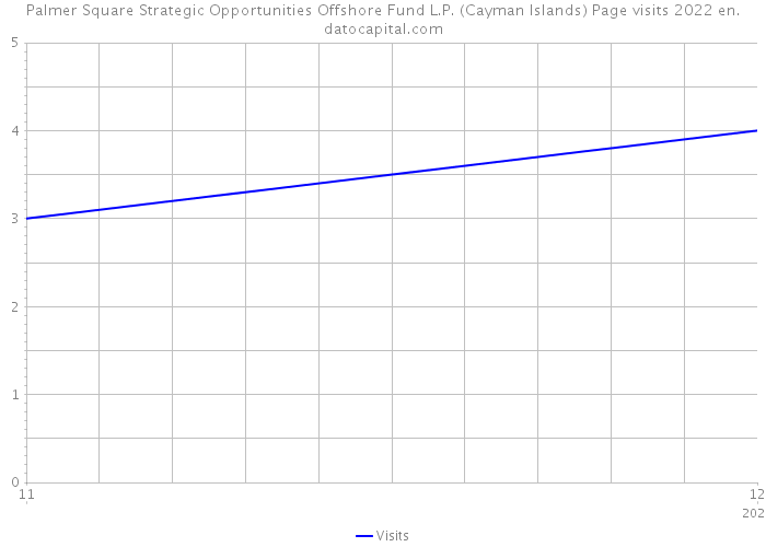 Palmer Square Strategic Opportunities Offshore Fund L.P. (Cayman Islands) Page visits 2022 