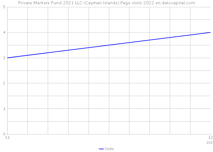 Private Markets Fund 2021 LLC (Cayman Islands) Page visits 2022 