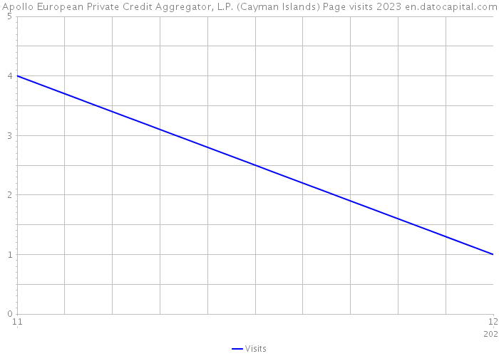 Apollo European Private Credit Aggregator, L.P. (Cayman Islands) Page visits 2023 