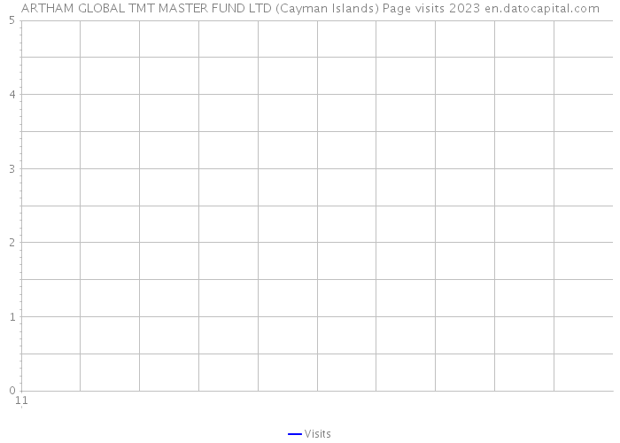 ARTHAM GLOBAL TMT MASTER FUND LTD (Cayman Islands) Page visits 2023 