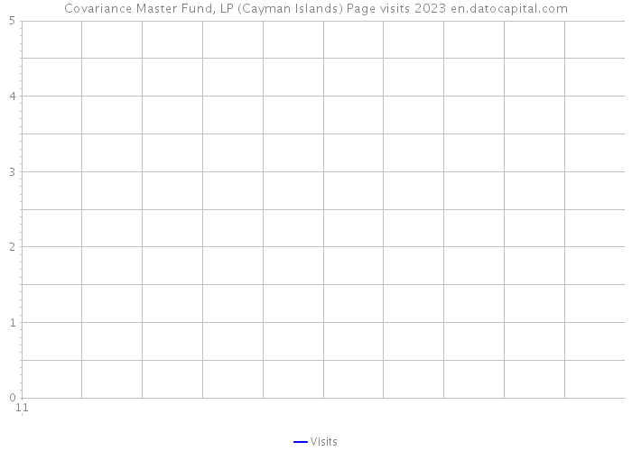 Covariance Master Fund, LP (Cayman Islands) Page visits 2023 