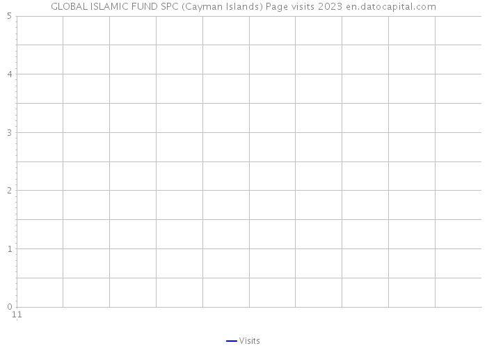 GLOBAL ISLAMIC FUND SPC (Cayman Islands) Page visits 2023 