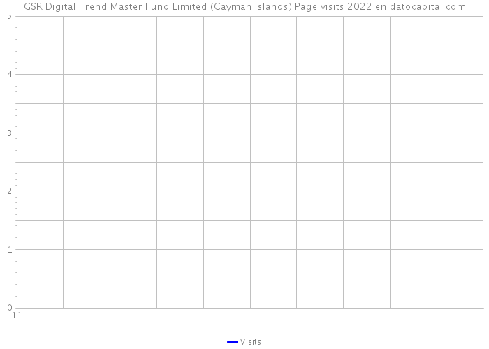 GSR Digital Trend Master Fund Limited (Cayman Islands) Page visits 2022 
