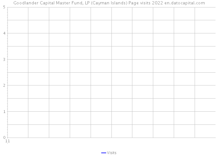 Goodlander Capital Master Fund, LP (Cayman Islands) Page visits 2022 