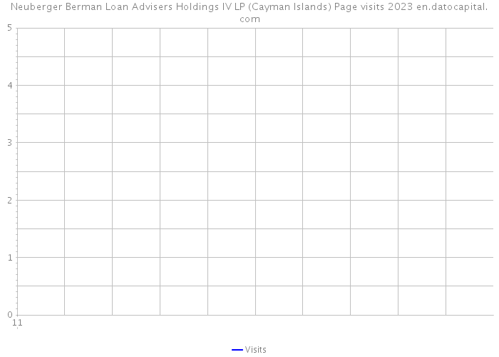 Neuberger Berman Loan Advisers Holdings IV LP (Cayman Islands) Page visits 2023 