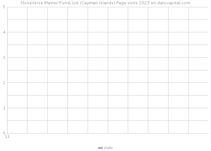 NonaVerse Master Fund, Ltd (Cayman Islands) Page visits 2023 