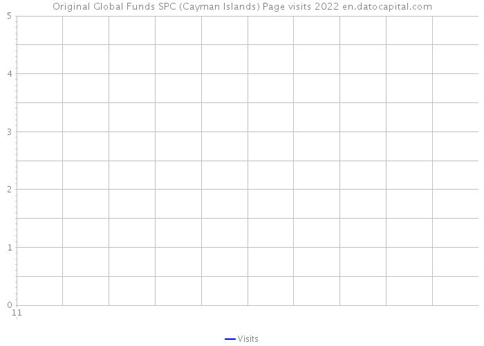 Original Global Funds SPC (Cayman Islands) Page visits 2022 