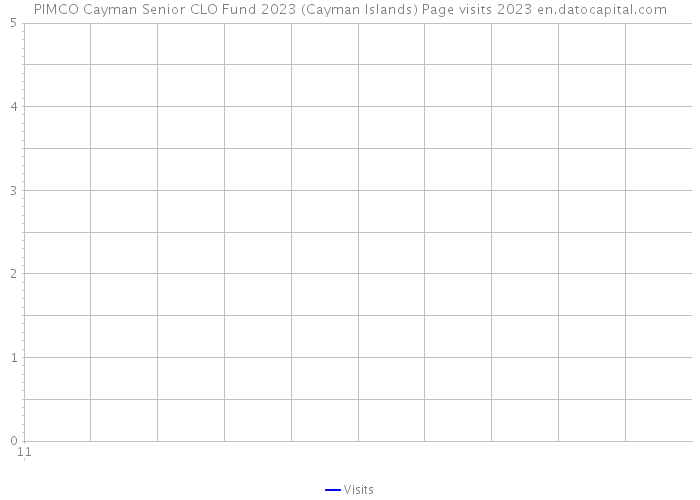 PIMCO Cayman Senior CLO Fund 2023 (Cayman Islands) Page visits 2023 