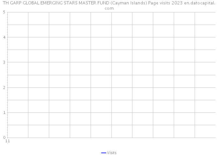 TH GARP GLOBAL EMERGING STARS MASTER FUND (Cayman Islands) Page visits 2023 