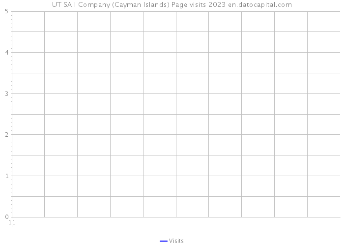 UT SA I Company (Cayman Islands) Page visits 2023 