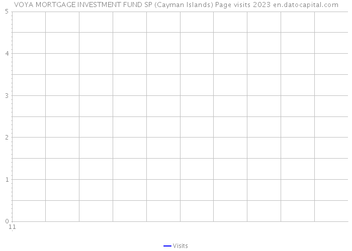 VOYA MORTGAGE INVESTMENT FUND SP (Cayman Islands) Page visits 2023 